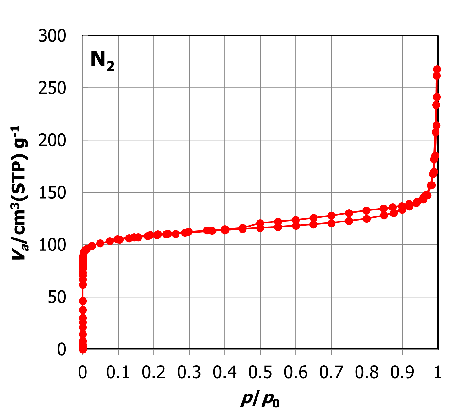 N2