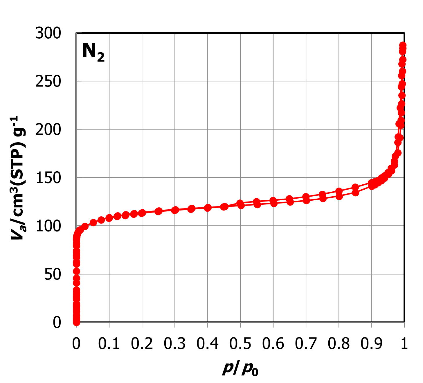 N2