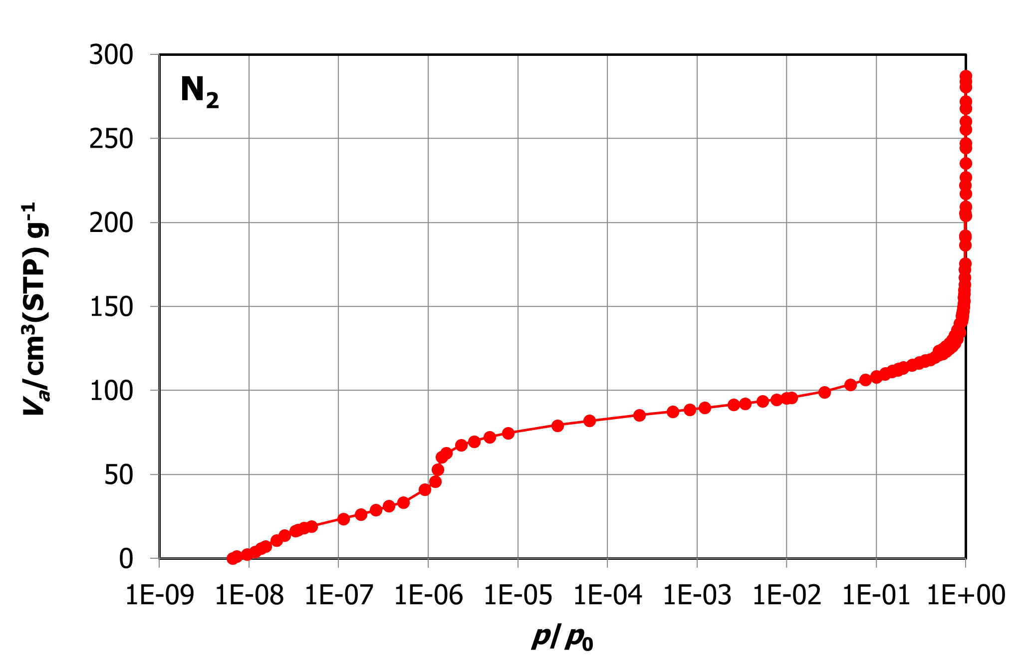 N2