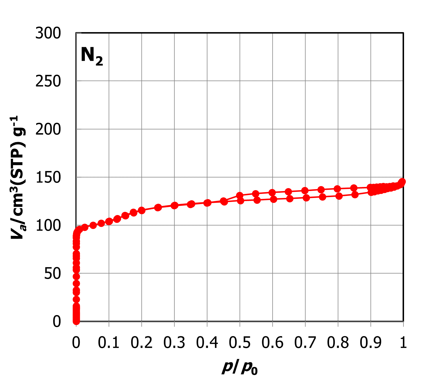 N2