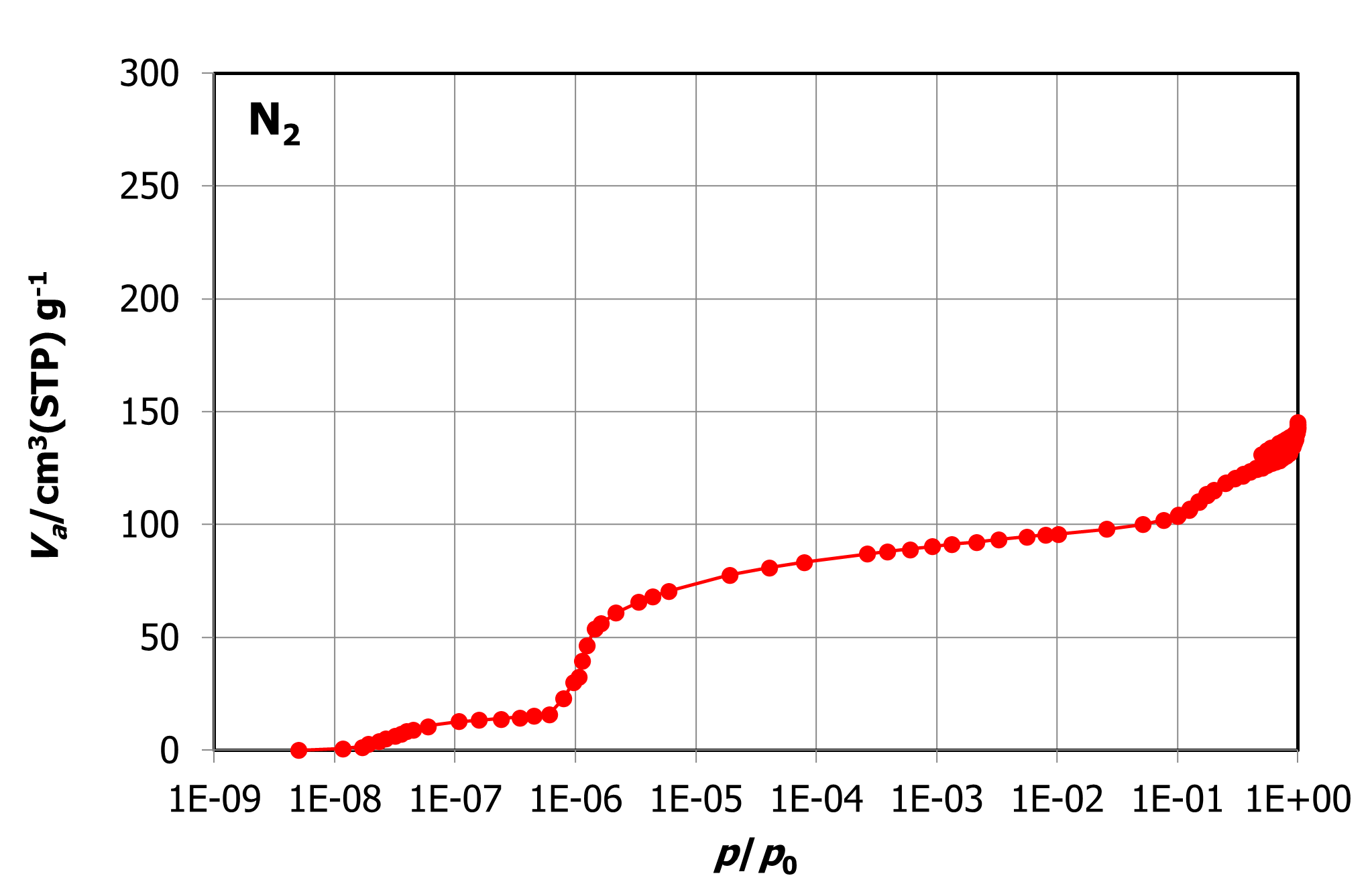 N2